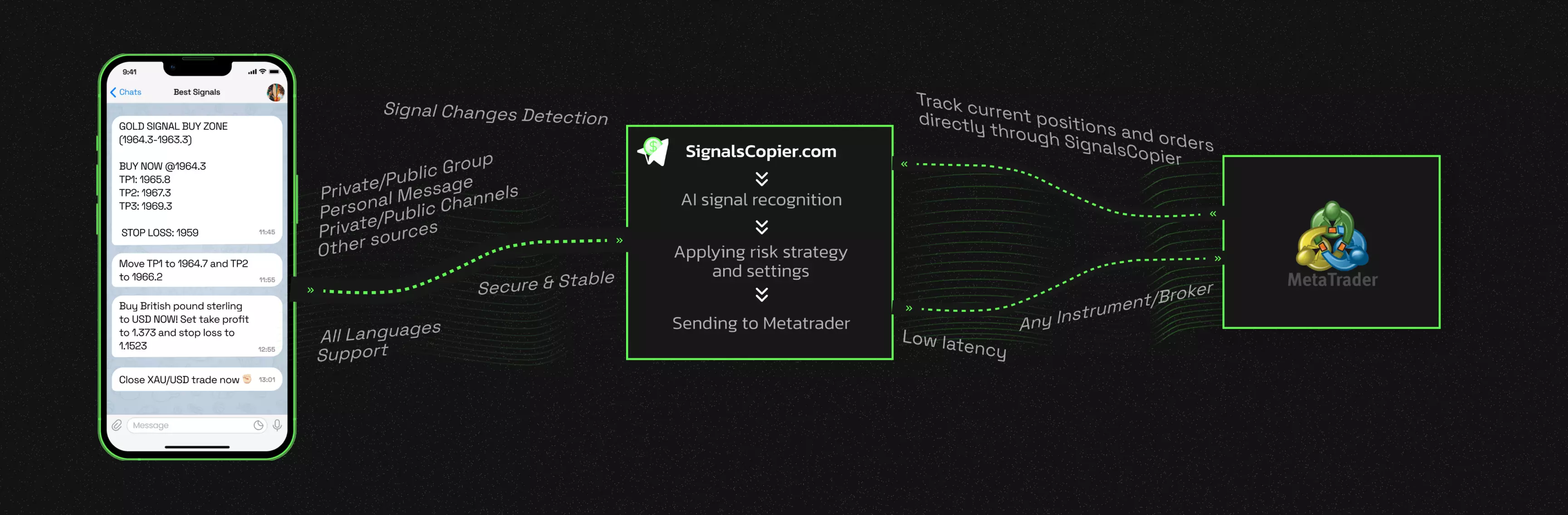 Schema about how telegram signals copier works